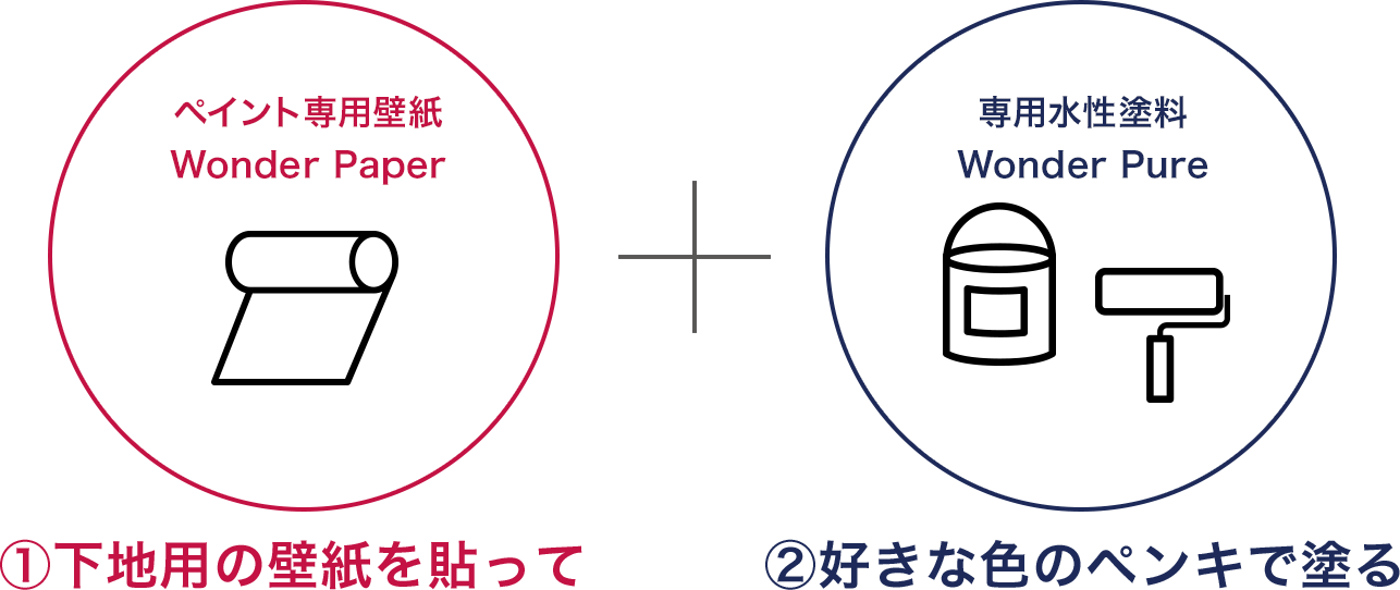 ペイント専用壁紙 Wonder Paper ①下地用の壁紙を貼って 専用水性塗料 Wonder Pure ②好きな色のペンキで塗る